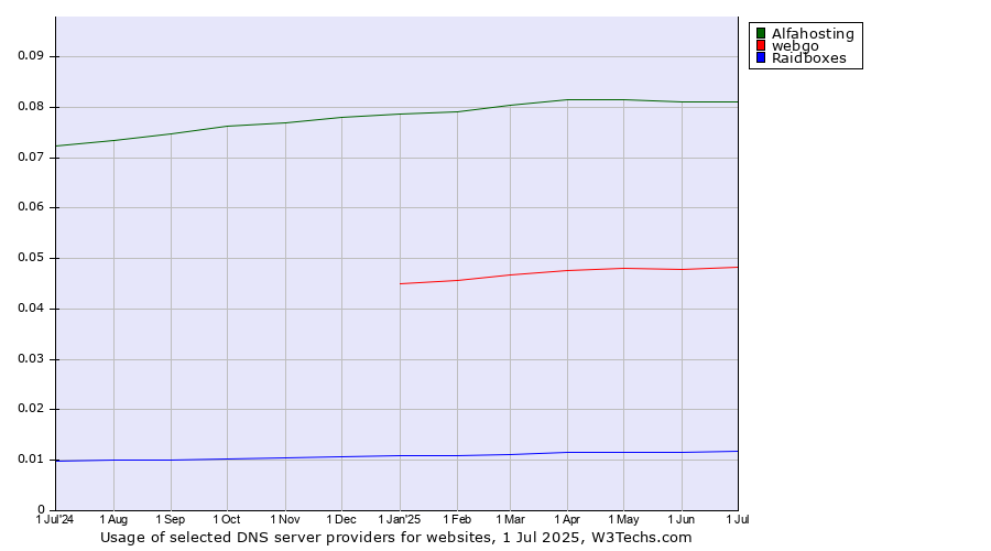 Historical trends in the usage of Alfahosting vs. webgo vs. Raidboxes