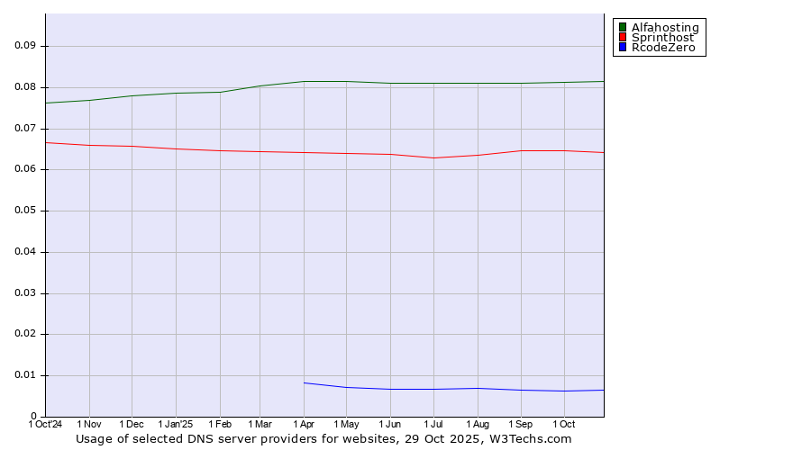 Historical trends in the usage of Alfahosting vs. Sprinthost vs. RcodeZero