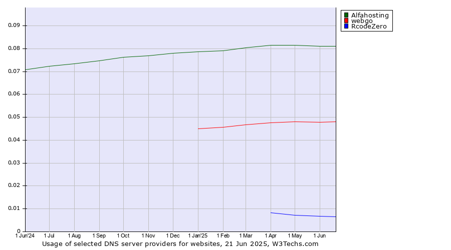 Historical trends in the usage of Alfahosting vs. webgo vs. RcodeZero
