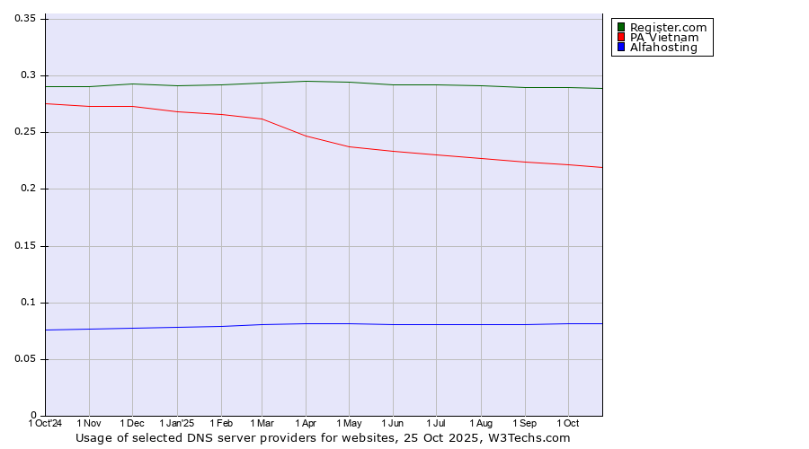 Historical trends in the usage of Register.com vs. PA Vietnam vs. Alfahosting