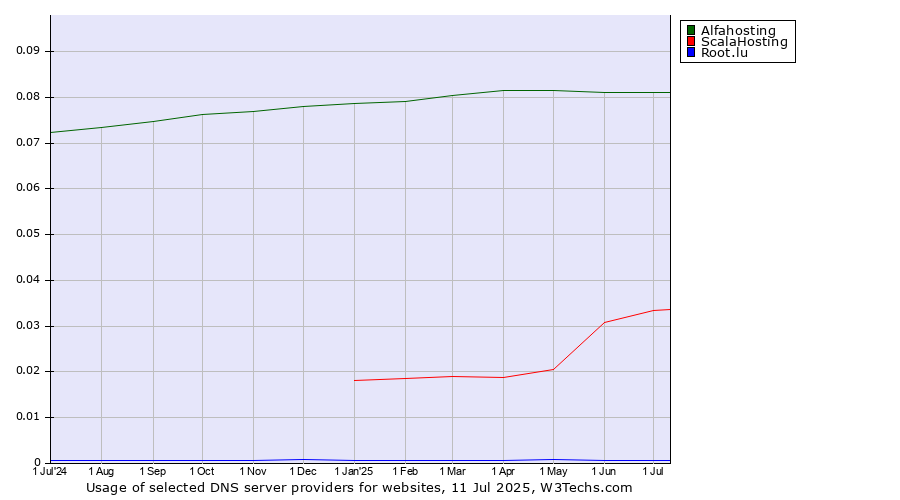 Historical trends in the usage of Alfahosting vs. ScalaHosting vs. Root.lu