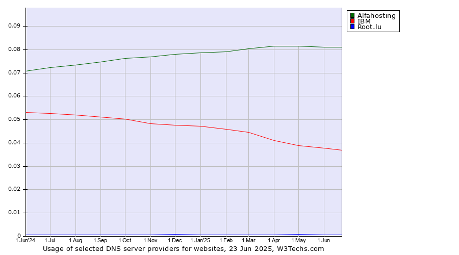 Historical trends in the usage of Alfahosting vs. IBM vs. Root.lu