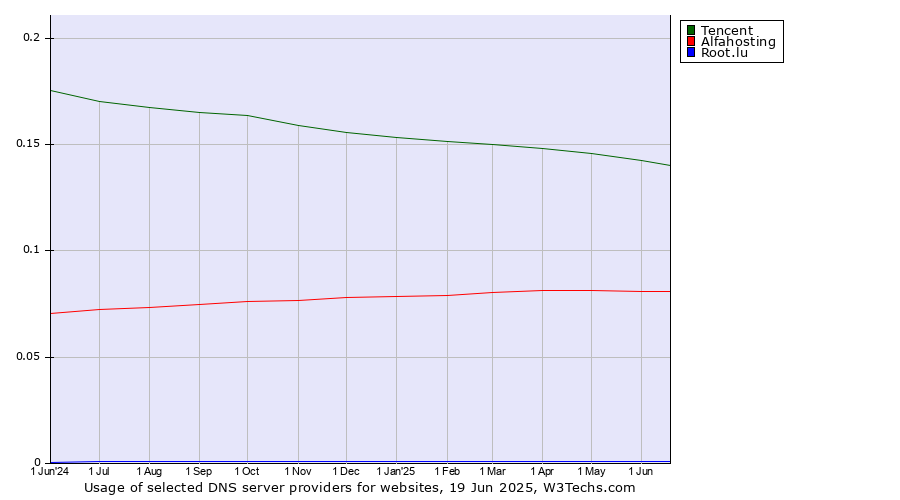 Historical trends in the usage of Tencent vs. Alfahosting vs. Root.lu