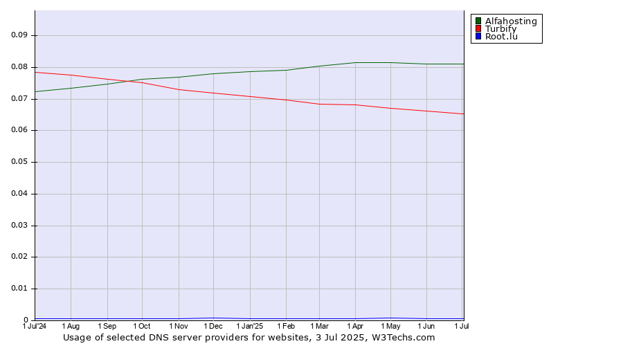 Historical trends in the usage of Alfahosting vs. Turbify vs. Root.lu