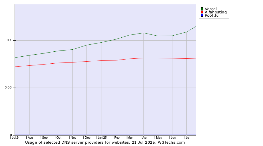 Historical trends in the usage of Vercel vs. Alfahosting vs. Root.lu