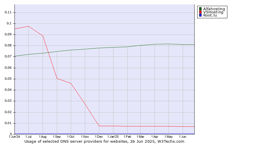 Historical trends in the usage of Alfahosting vs. VSHosting vs. Root.lu