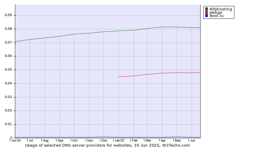 Historical trends in the usage of Alfahosting vs. webgo vs. Root.lu