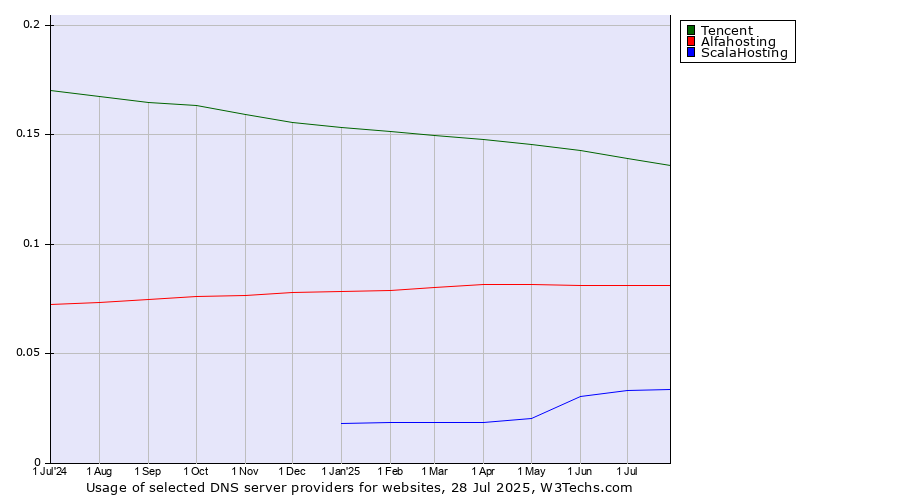 Historical trends in the usage of Tencent vs. Alfahosting vs. ScalaHosting