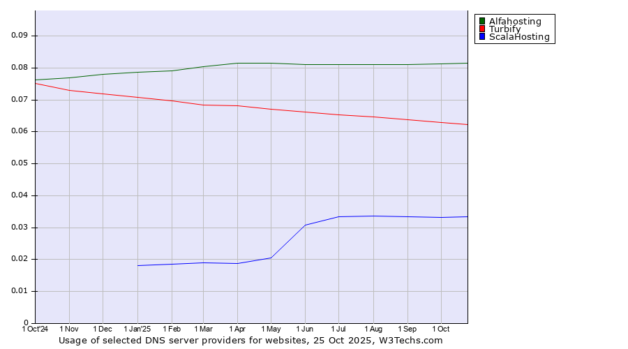 Historical trends in the usage of Alfahosting vs. Turbify vs. ScalaHosting