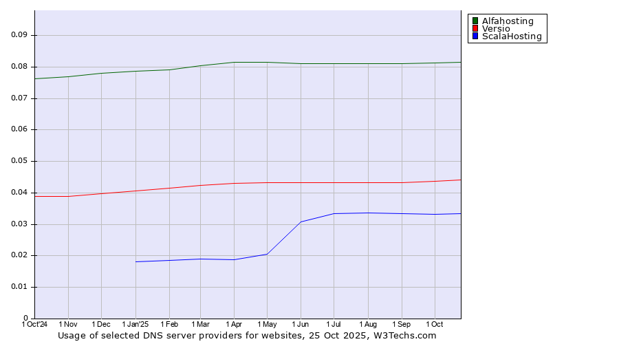 Historical trends in the usage of Alfahosting vs. Versio vs. ScalaHosting