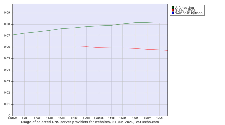 Historical trends in the usage of Alfahosting vs. SchlundTech vs. Webhost Python
