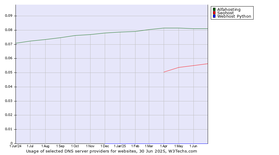 Historical trends in the usage of Alfahosting vs. Seohost vs. Webhost Python