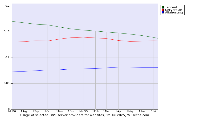 Historical trends in the usage of Tencent vs. Serverplan vs. Alfahosting
