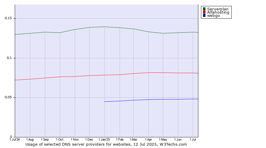 Historical trends in the usage of Serverplan vs. Alfahosting vs. webgo
