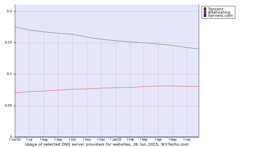 Historical trends in the usage of Tencent vs. Alfahosting vs. Servers.com