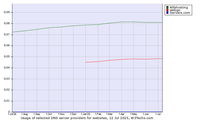 Historical trends in the usage of Alfahosting vs. webgo vs. Servers.com