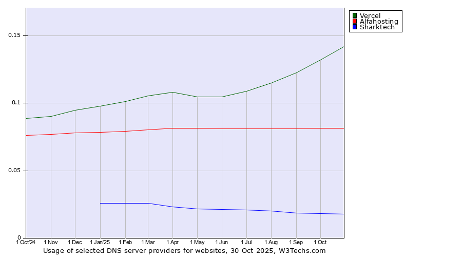 Historical trends in the usage of Vercel vs. Alfahosting vs. Sharktech