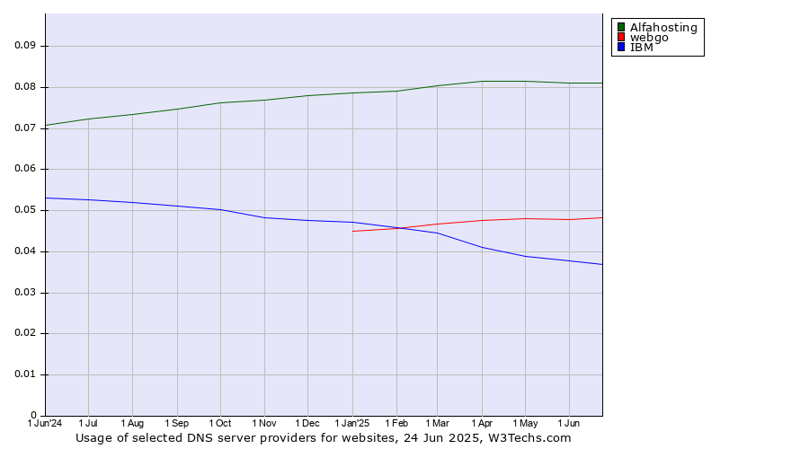 Historical trends in the usage of Alfahosting vs. webgo vs. IBM