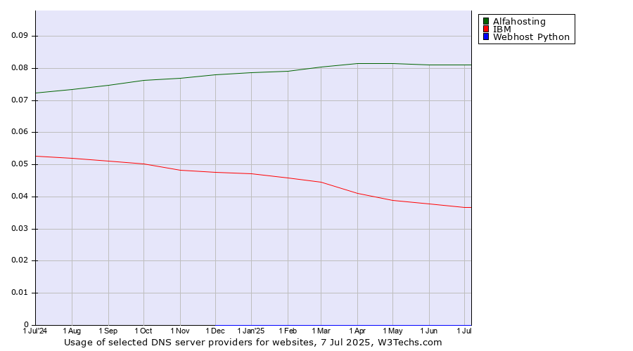 Historical trends in the usage of Alfahosting vs. IBM vs. Webhost Python