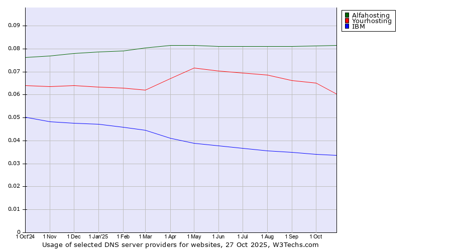 Historical trends in the usage of Alfahosting vs. Yourhosting vs. IBM