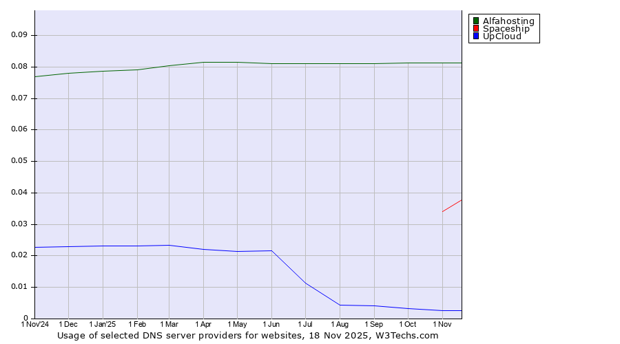 Historical trends in the usage of Alfahosting vs. Spaceship vs. UpCloud