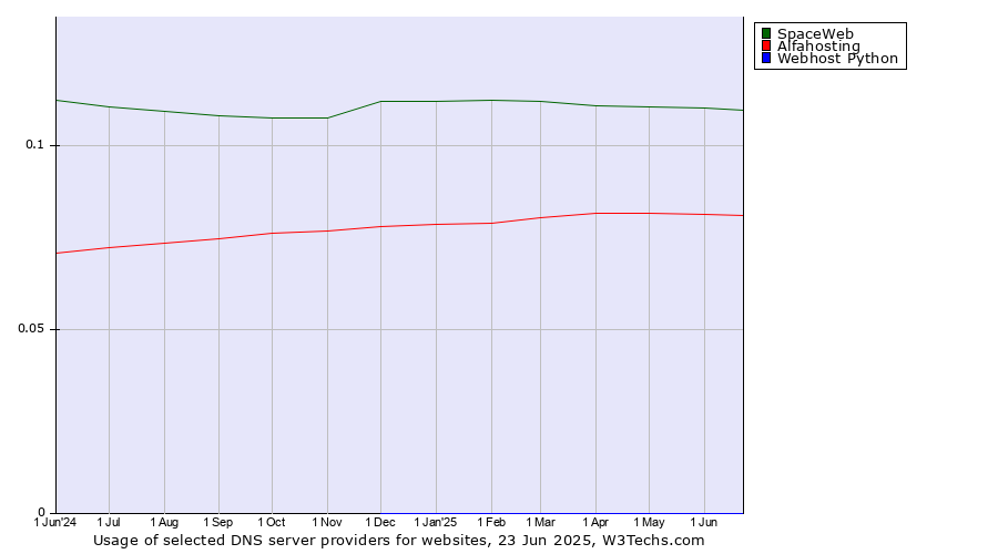 Historical trends in the usage of SpaceWeb vs. Alfahosting vs. Webhost Python