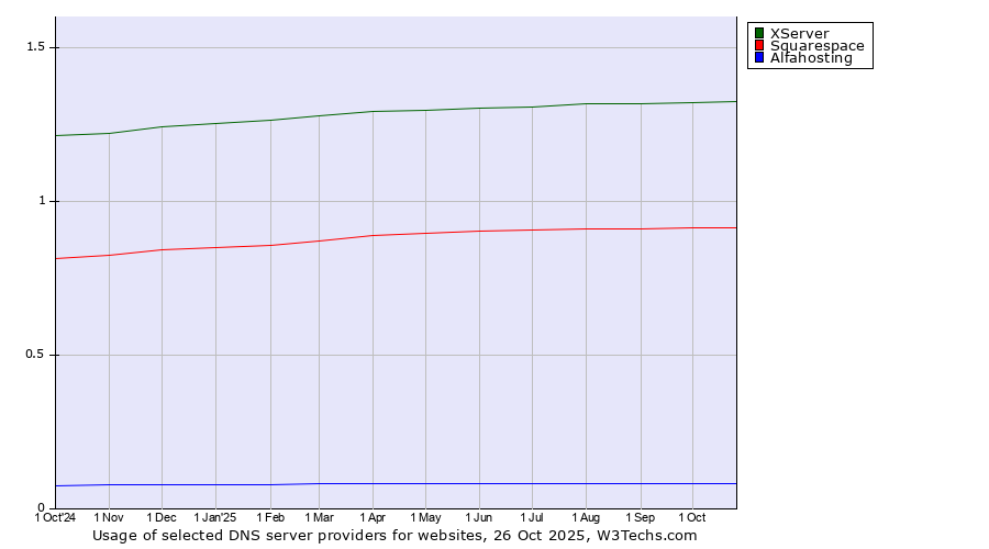 Historical trends in the usage of XServer vs. Squarespace vs. Alfahosting