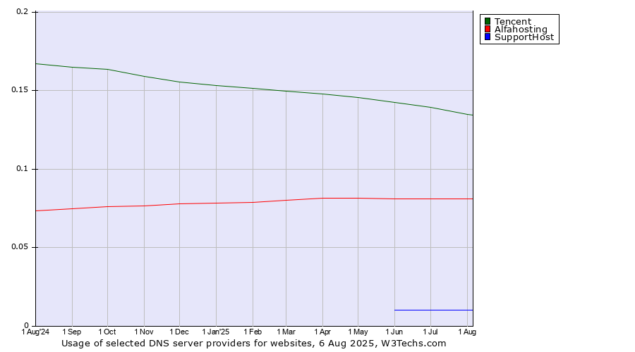 Historical trends in the usage of Tencent vs. Alfahosting vs. SupportHost