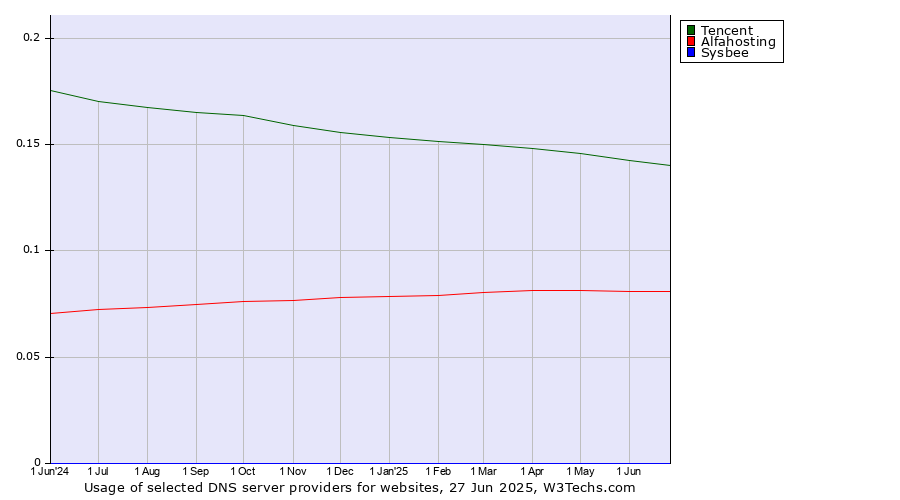 Historical trends in the usage of Tencent vs. Alfahosting vs. Sysbee