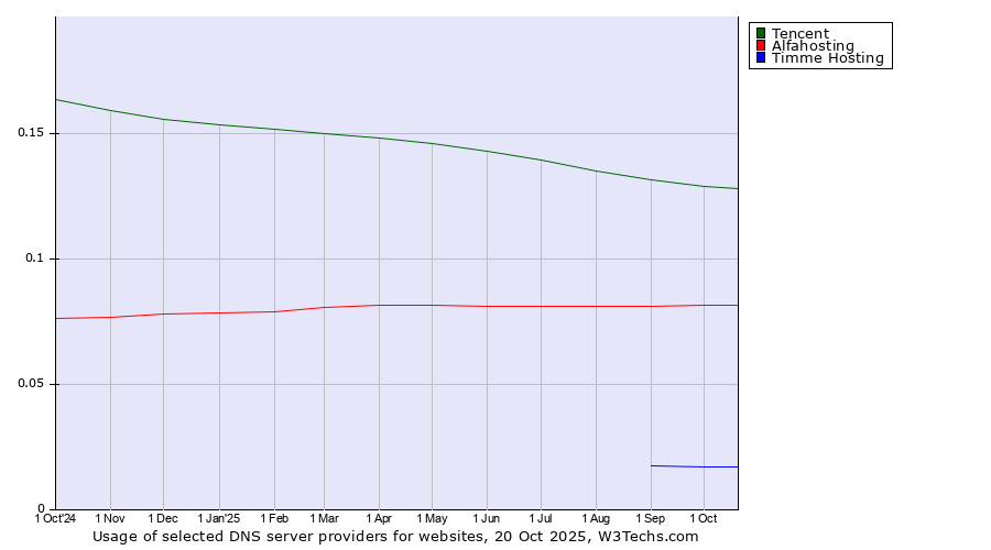 Historical trends in the usage of Tencent vs. Alfahosting vs. Timme Hosting