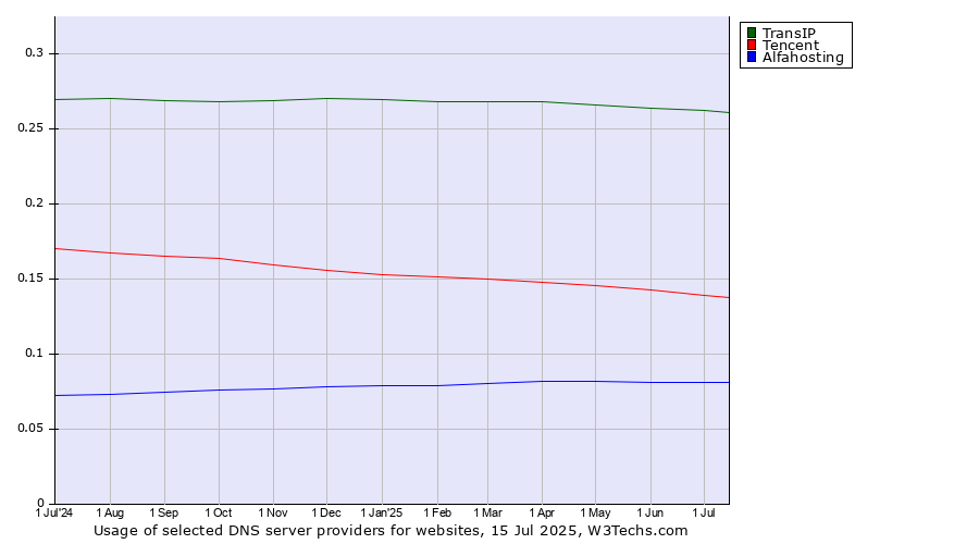 Historical trends in the usage of TransIP vs. Tencent vs. Alfahosting