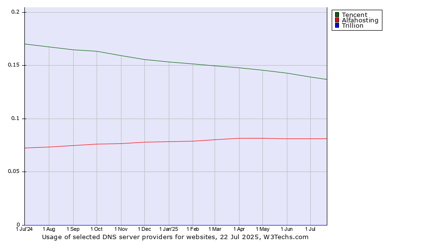 Historical trends in the usage of Tencent vs. Alfahosting vs. Trillion