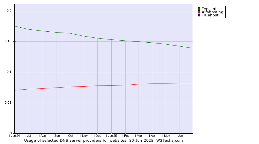 Historical trends in the usage of Tencent vs. Alfahosting vs. Truehost