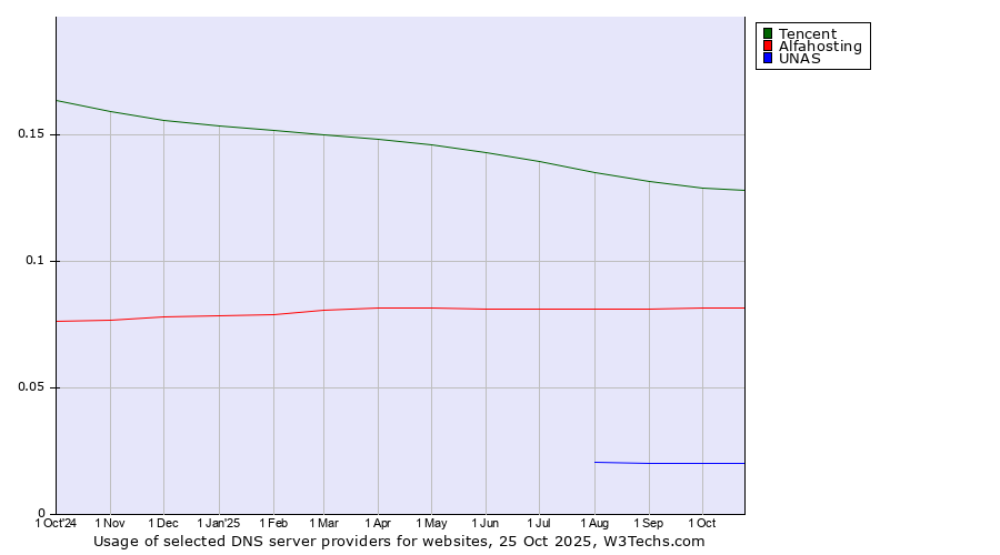 Historical trends in the usage of Tencent vs. Alfahosting vs. UNAS