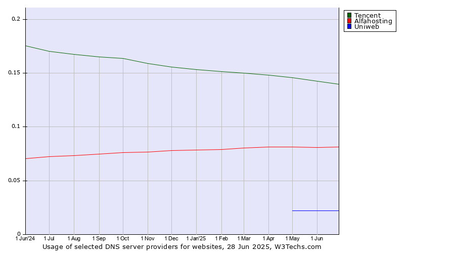 Historical trends in the usage of Tencent vs. Alfahosting vs. Uniweb