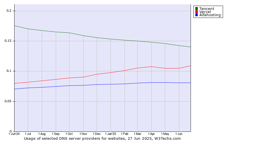Historical trends in the usage of Tencent vs. Vercel vs. Alfahosting