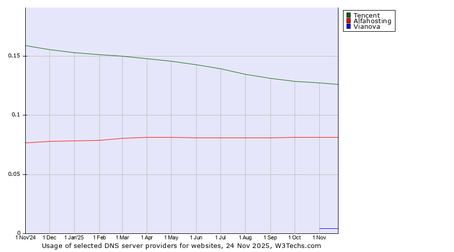 Historical trends in the usage of Tencent vs. Alfahosting vs. Vianova