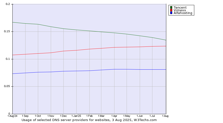 Historical trends in the usage of Tencent vs. Vimexx vs. Alfahosting