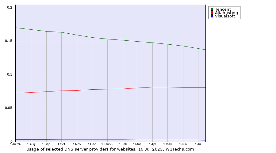 Historical trends in the usage of Tencent vs. Alfahosting vs. Visualsoft