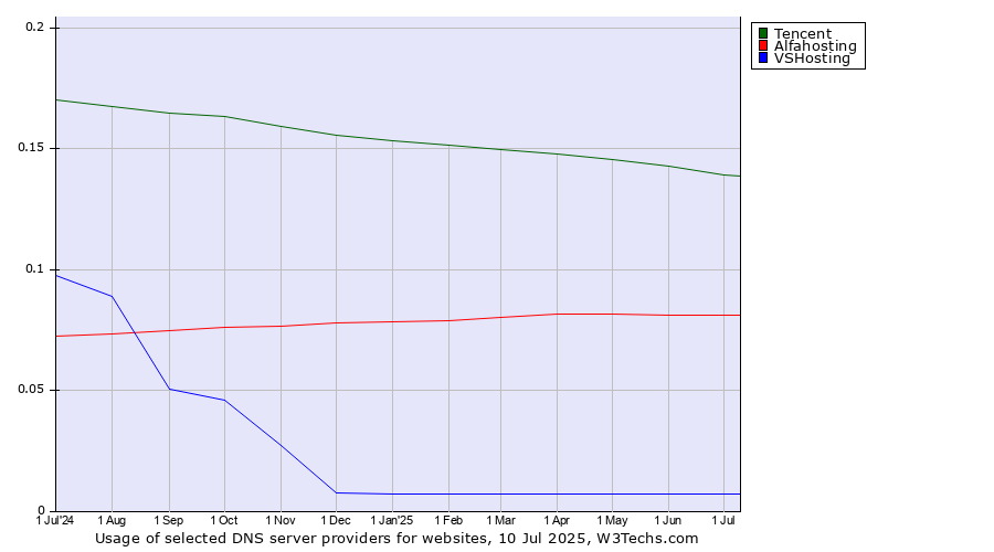 Historical trends in the usage of Tencent vs. Alfahosting vs. VSHosting