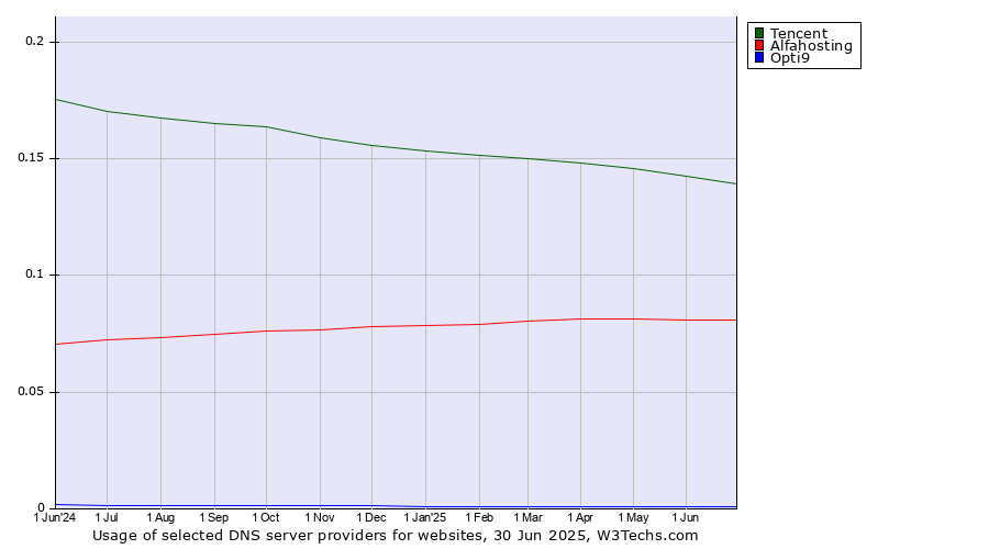 Historical trends in the usage of Tencent vs. Alfahosting vs. Opti9