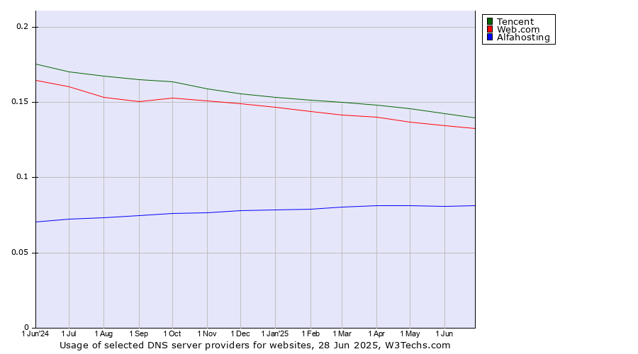 Historical trends in the usage of Tencent vs. Web.com vs. Alfahosting