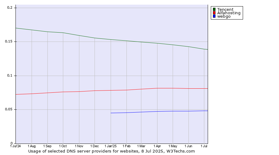 Historical trends in the usage of Tencent vs. Alfahosting vs. webgo