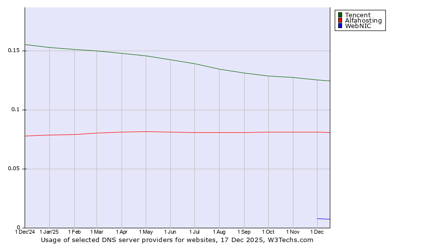 Historical trends in the usage of Tencent vs. Alfahosting vs. WebNIC