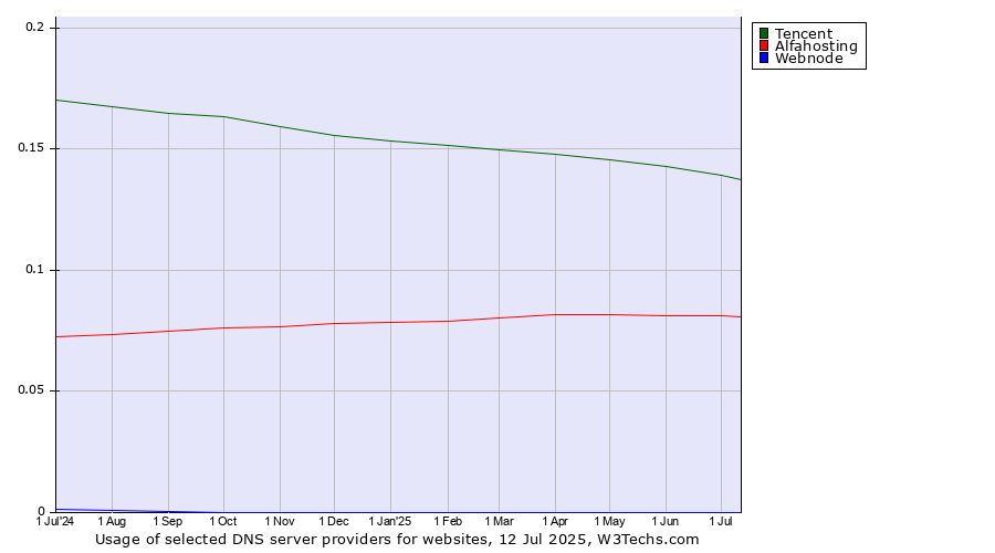 Historical trends in the usage of Tencent vs. Alfahosting vs. Webnode