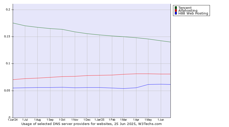 Historical trends in the usage of Tencent vs. Alfahosting vs. H88 Web Hosting
