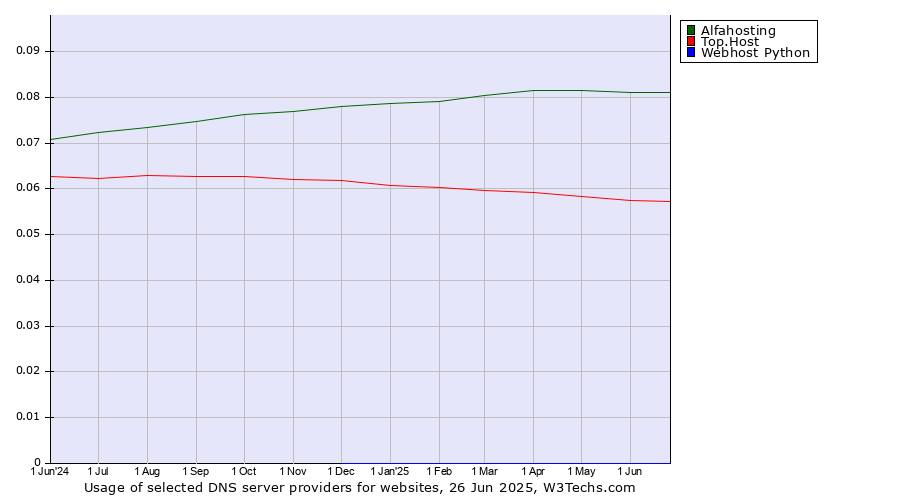 Historical trends in the usage of Alfahosting vs. Top.Host vs. Webhost Python