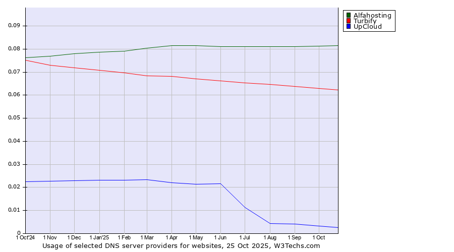 Historical trends in the usage of Alfahosting vs. Turbify vs. UpCloud