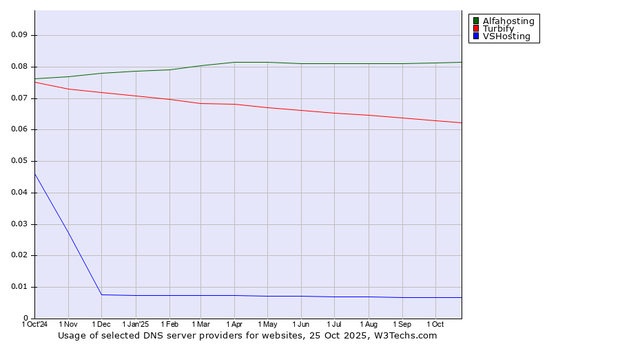 Historical trends in the usage of Alfahosting vs. Turbify vs. VSHosting