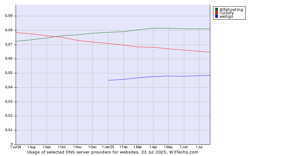 Historical trends in the usage of Alfahosting vs. Turbify vs. webgo